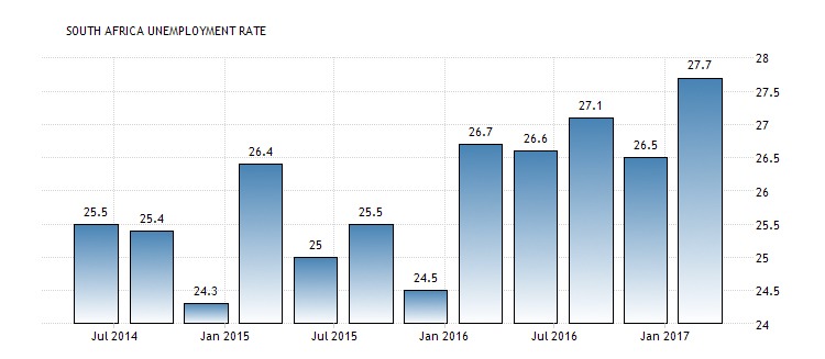 South Africa unemployment rate