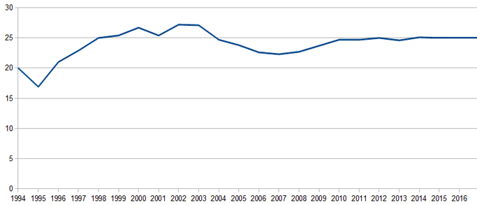 South Africa unemployment rate 1994-2016