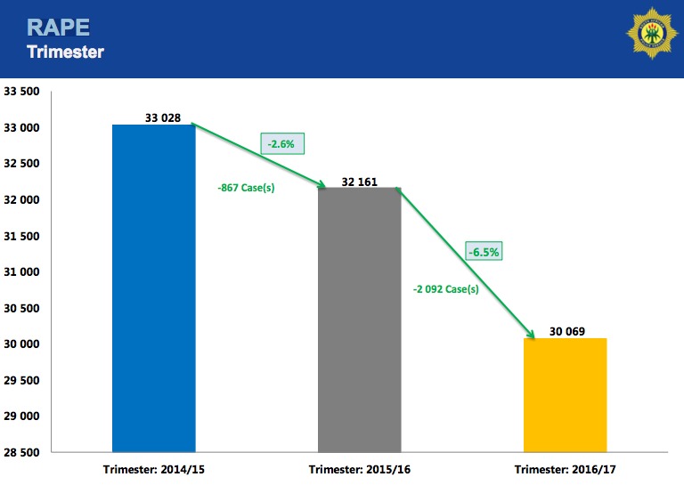Rape statistics in South Africa